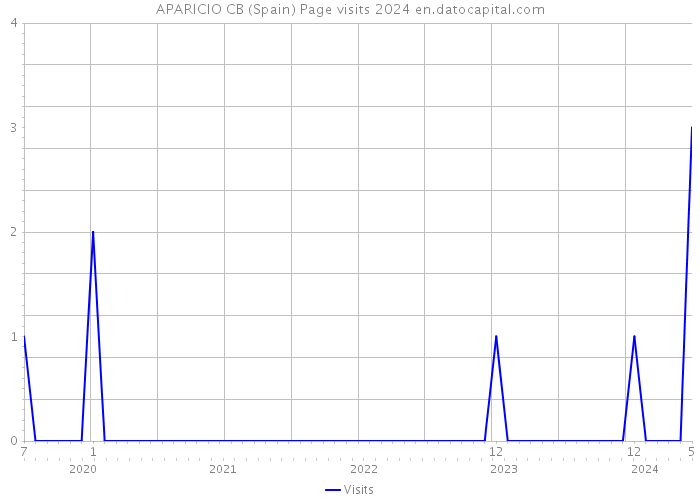 APARICIO CB (Spain) Page visits 2024 