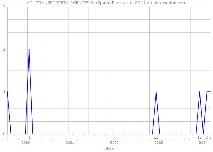 ADL TRANSPORTES URGENTES SL (Spain) Page visits 2024 