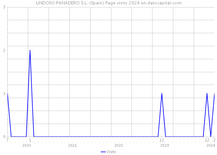 LINDOSO PANADERO S.L. (Spain) Page visits 2024 
