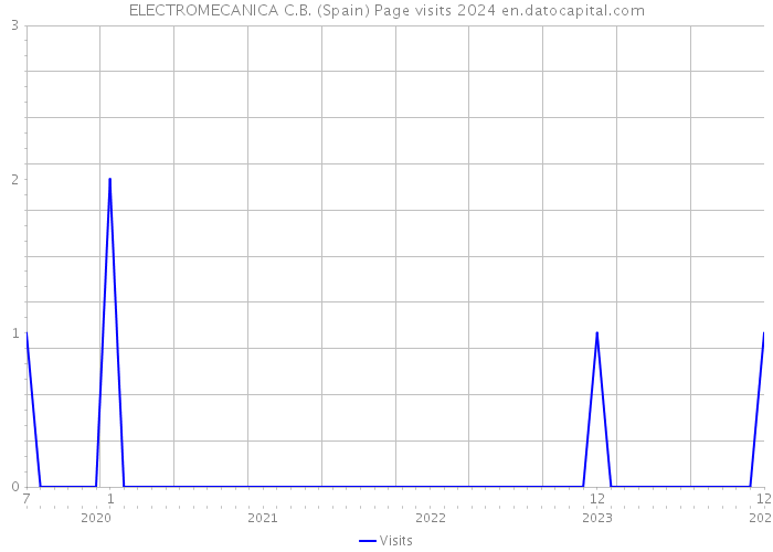 ELECTROMECANICA C.B. (Spain) Page visits 2024 
