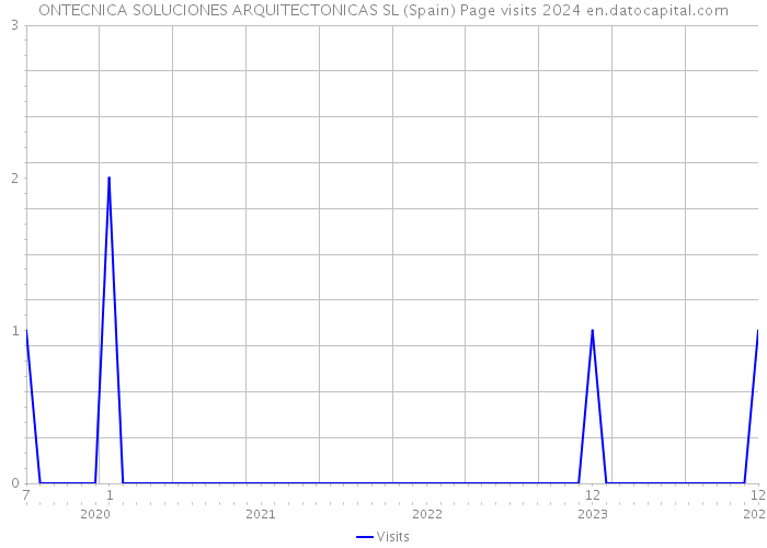 ONTECNICA SOLUCIONES ARQUITECTONICAS SL (Spain) Page visits 2024 