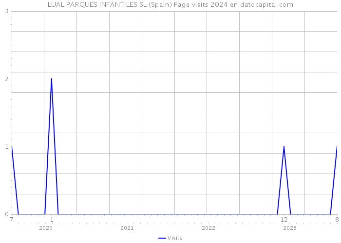 LUAL PARQUES INFANTILES SL (Spain) Page visits 2024 