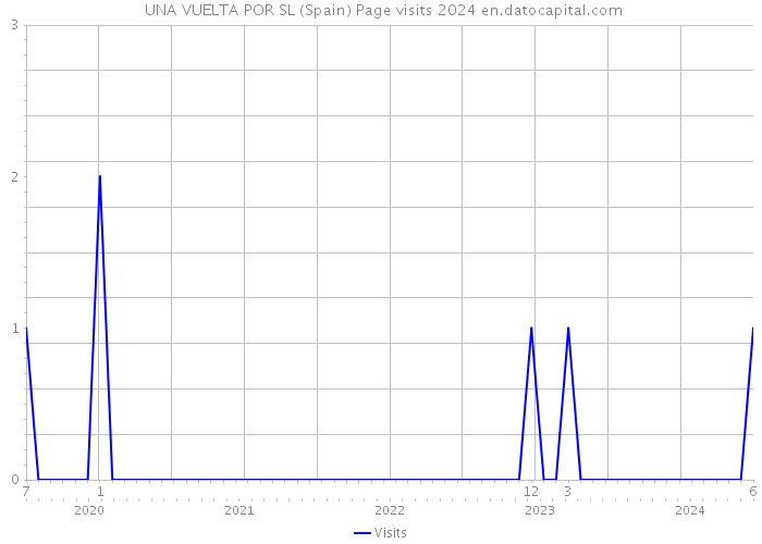  UNA VUELTA POR SL (Spain) Page visits 2024 