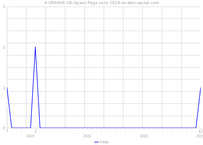 A GRANXA CB (Spain) Page visits 2024 