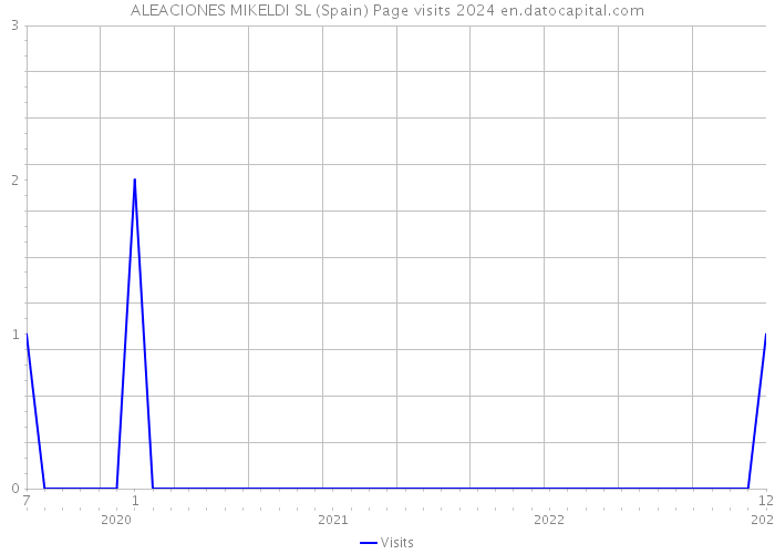 ALEACIONES MIKELDI SL (Spain) Page visits 2024 