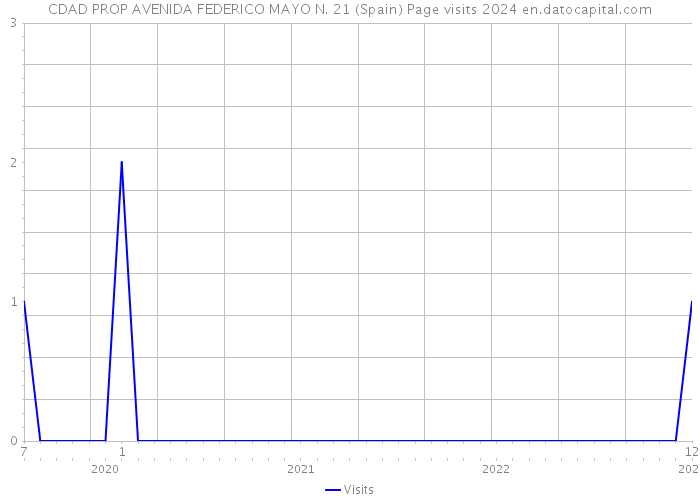 CDAD PROP AVENIDA FEDERICO MAYO N. 21 (Spain) Page visits 2024 