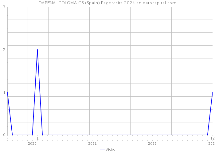 DAPENA-COLOMA CB (Spain) Page visits 2024 