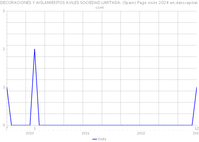 DECORACIONES Y AISLAMIENTOS AVILES SOCIEDAD LIMITADA. (Spain) Page visits 2024 