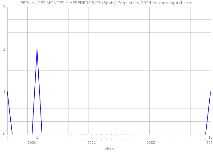 FERNANDEZ MONTES Y HEREDEROS CB (Spain) Page visits 2024 