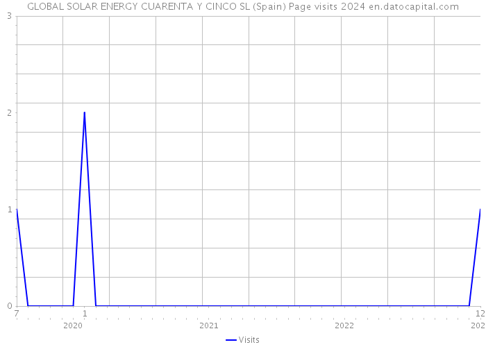 GLOBAL SOLAR ENERGY CUARENTA Y CINCO SL (Spain) Page visits 2024 