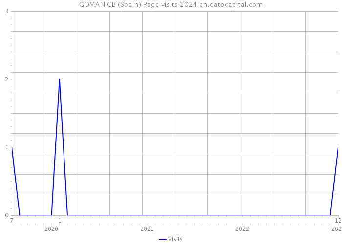 GOMAN CB (Spain) Page visits 2024 