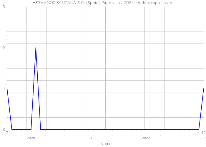 HERMANOS SANTANA S.C. (Spain) Page visits 2024 