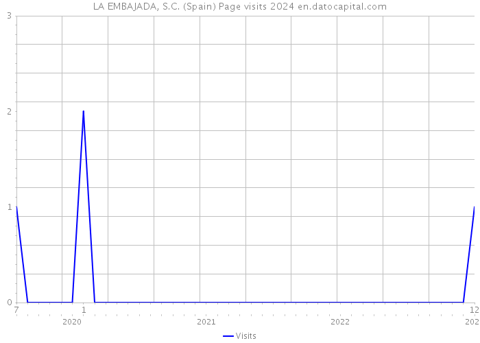 LA EMBAJADA, S.C. (Spain) Page visits 2024 