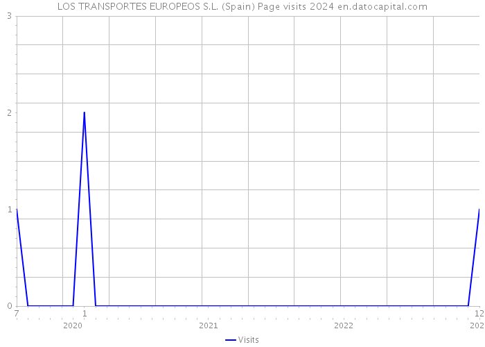 LOS TRANSPORTES EUROPEOS S.L. (Spain) Page visits 2024 