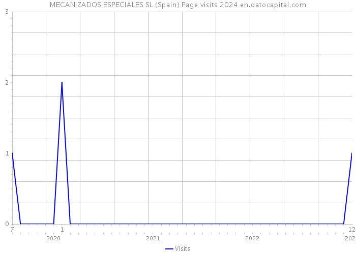 MECANIZADOS ESPECIALES SL (Spain) Page visits 2024 
