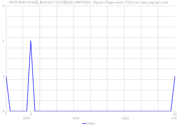 PINTURAS ANGEL BLANCO SOCIEDAD LIMITADA. (Spain) Page visits 2024 