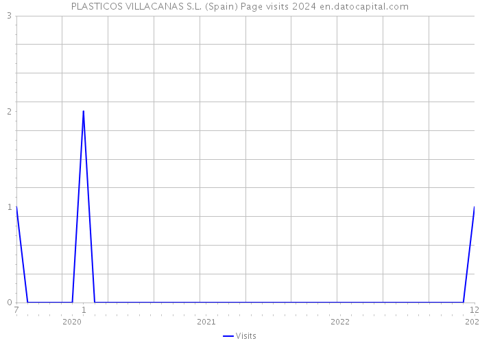 PLASTICOS VILLACANAS S.L. (Spain) Page visits 2024 