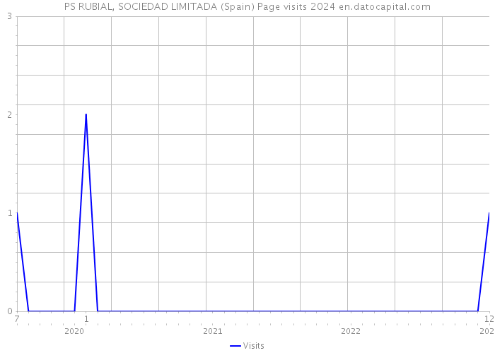 PS RUBIAL, SOCIEDAD LIMITADA (Spain) Page visits 2024 