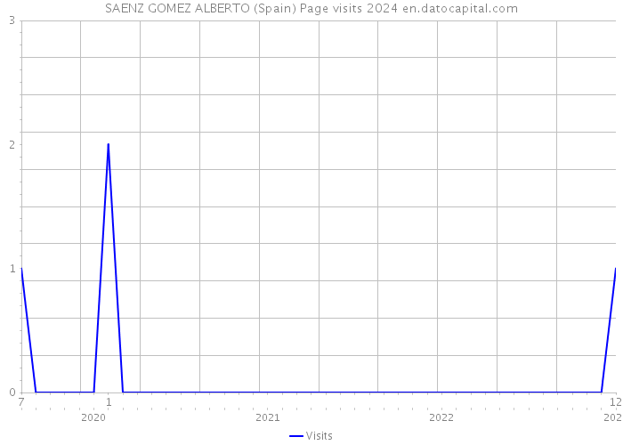 SAENZ GOMEZ ALBERTO (Spain) Page visits 2024 