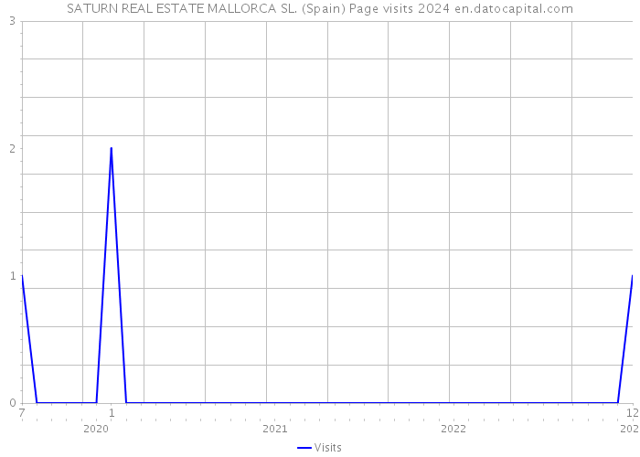 SATURN REAL ESTATE MALLORCA SL. (Spain) Page visits 2024 