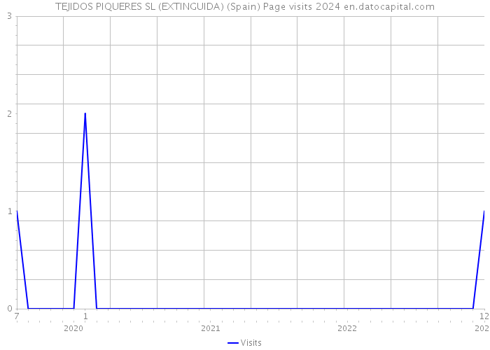 TEJIDOS PIQUERES SL (EXTINGUIDA) (Spain) Page visits 2024 