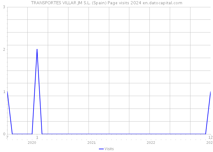 TRANSPORTES VILLAR JM S.L. (Spain) Page visits 2024 
