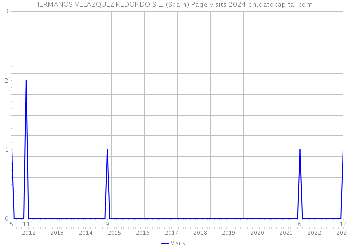 HERMANOS VELAZQUEZ REDONDO S.L. (Spain) Page visits 2024 