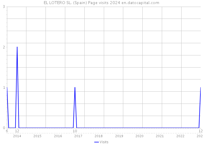 EL LOTERO SL. (Spain) Page visits 2024 