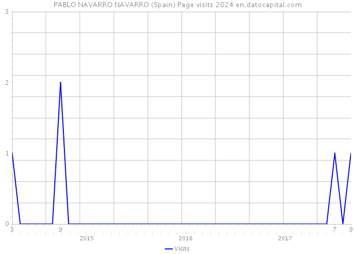 PABLO NAVARRO NAVARRO (Spain) Page visits 2024 