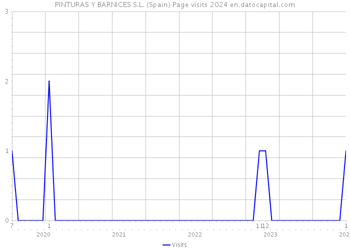 PINTURAS Y BARNICES S.L. (Spain) Page visits 2024 