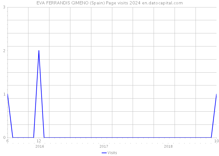 EVA FERRANDIS GIMENO (Spain) Page visits 2024 