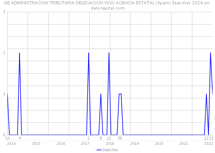 DE ADMINISTRACION TRIBUTARIA DELEGACION VIGO AGENCIA ESTATAL (Spain) Searches 2024 