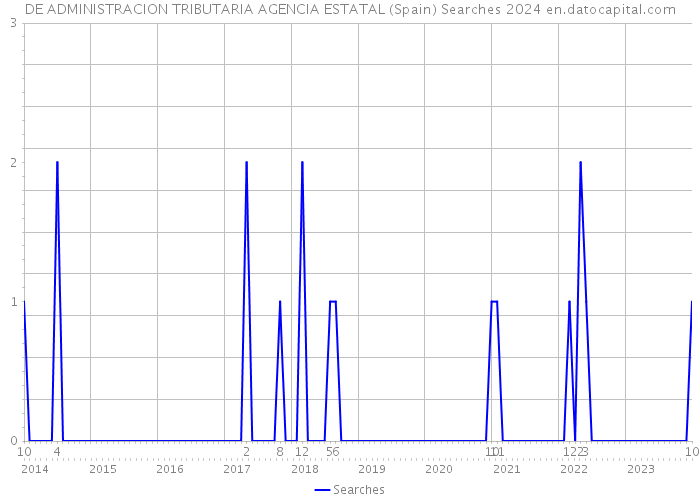 DE ADMINISTRACION TRIBUTARIA AGENCIA ESTATAL (Spain) Searches 2024 