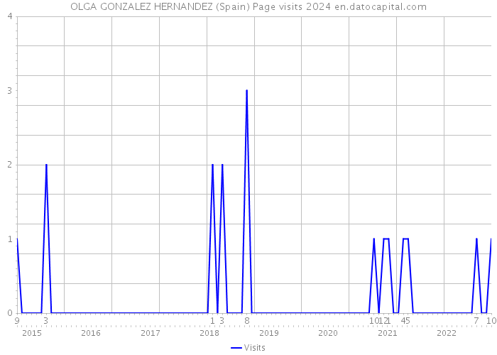 OLGA GONZALEZ HERNANDEZ (Spain) Page visits 2024 