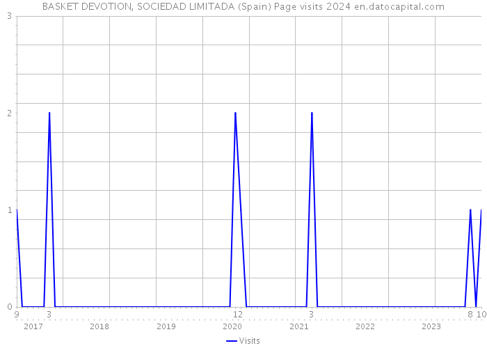 BASKET DEVOTION, SOCIEDAD LIMITADA (Spain) Page visits 2024 