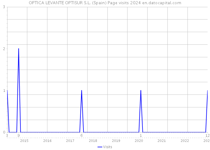 OPTICA LEVANTE OPTISUR S.L. (Spain) Page visits 2024 