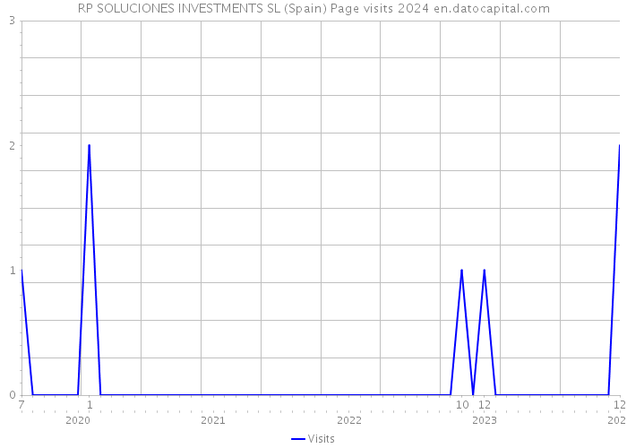 RP SOLUCIONES INVESTMENTS SL (Spain) Page visits 2024 