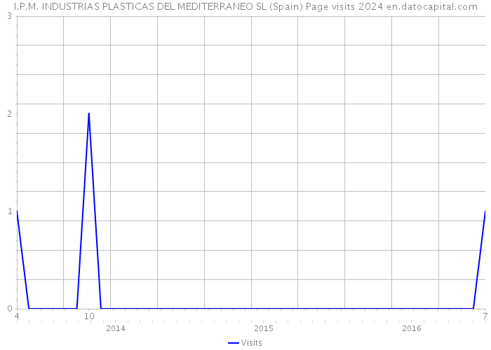 I.P.M. INDUSTRIAS PLASTICAS DEL MEDITERRANEO SL (Spain) Page visits 2024 