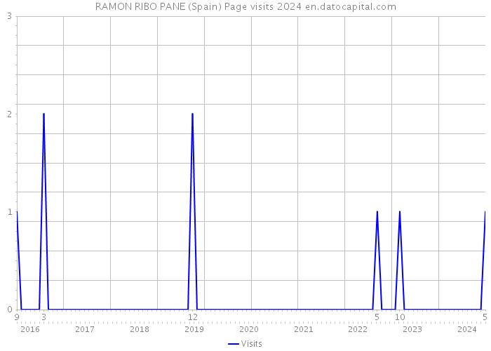RAMON RIBO PANE (Spain) Page visits 2024 