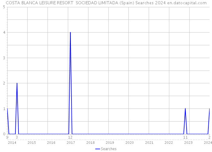 COSTA BLANCA LEISURE RESORT SOCIEDAD LIMITADA (Spain) Searches 2024 