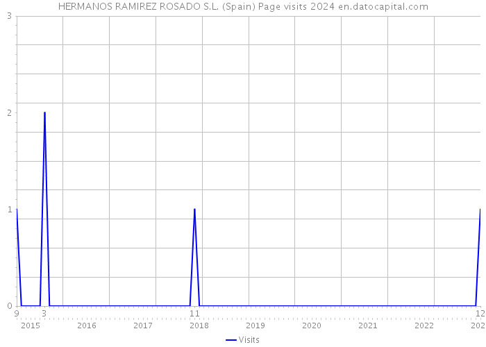 HERMANOS RAMIREZ ROSADO S.L. (Spain) Page visits 2024 