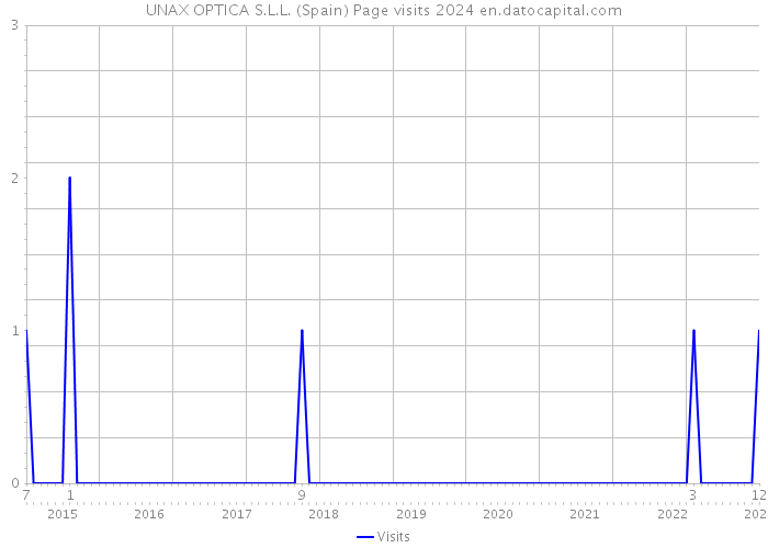 UNAX OPTICA S.L.L. (Spain) Page visits 2024 