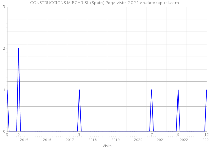 CONSTRUCCIONS MIRCAR SL (Spain) Page visits 2024 