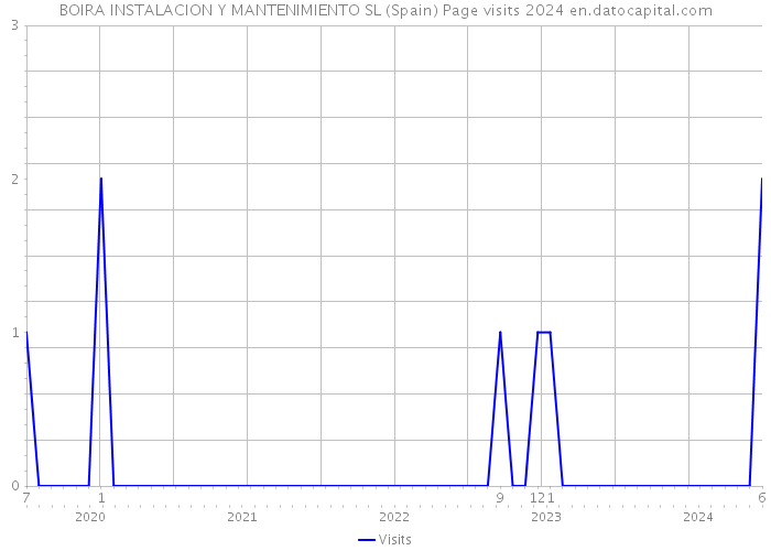 BOIRA INSTALACION Y MANTENIMIENTO SL (Spain) Page visits 2024 