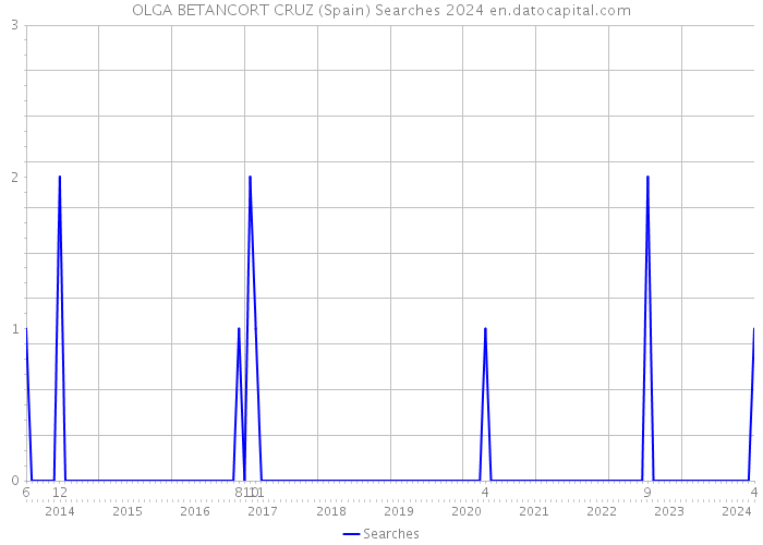 OLGA BETANCORT CRUZ (Spain) Searches 2024 