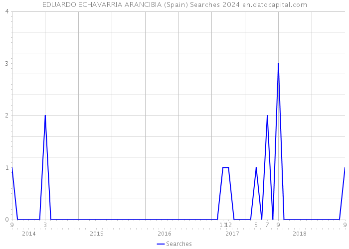 EDUARDO ECHAVARRIA ARANCIBIA (Spain) Searches 2024 