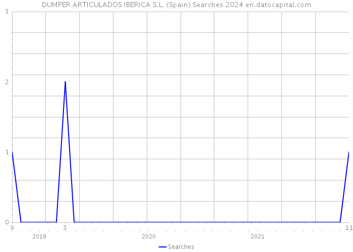 DUMPER ARTICULADOS IBERICA S.L. (Spain) Searches 2024 