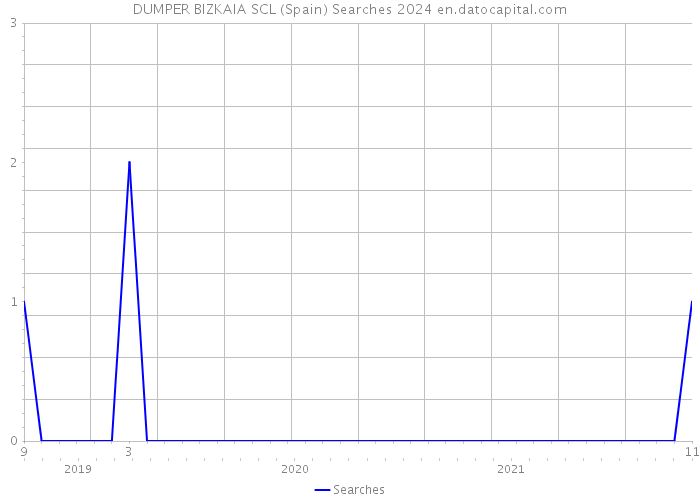 DUMPER BIZKAIA SCL (Spain) Searches 2024 