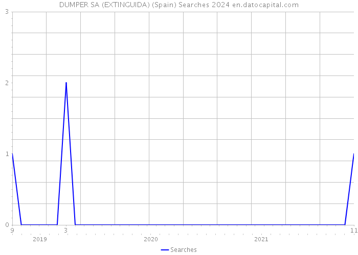 DUMPER SA (EXTINGUIDA) (Spain) Searches 2024 