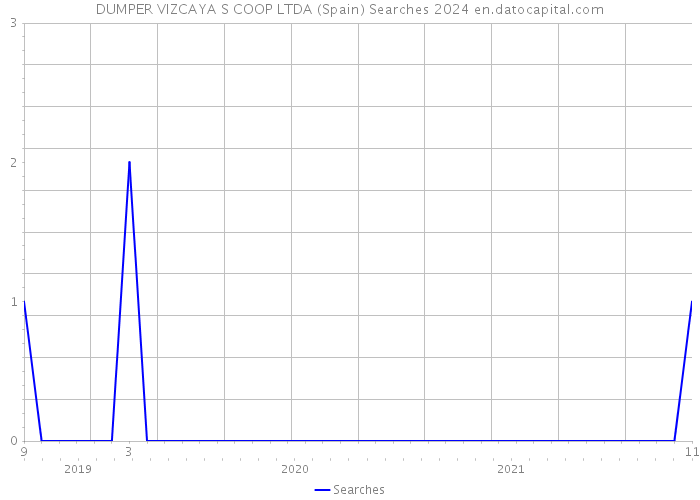 DUMPER VIZCAYA S COOP LTDA (Spain) Searches 2024 